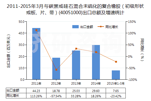 2011-2015年3月與碳黑或硅石混合未硫化的復(fù)合橡膠（初級(jí)形狀或板、片、帶）(40051000)出口總額及增速統(tǒng)計(jì)
